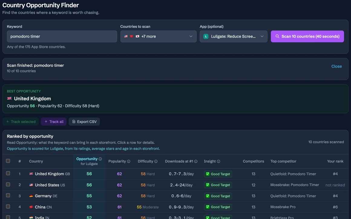 The Country Opportunity Finder scanning one keyword in the ten biggest App Store markets for an example app, then naming the country to target first and ranking every market by opportunity.