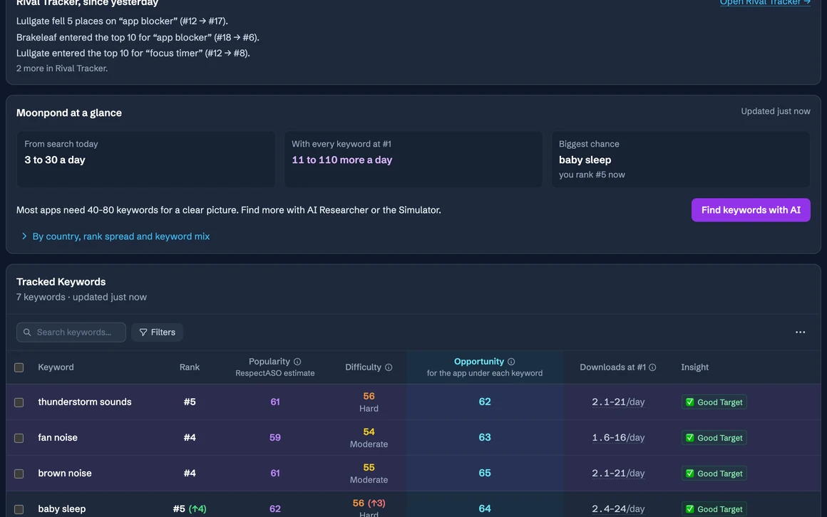 RespectASO's Keywords page for an example app: three keywords typed into one search, the search running, then each one's rank, popularity, difficulty and opportunity in the table.