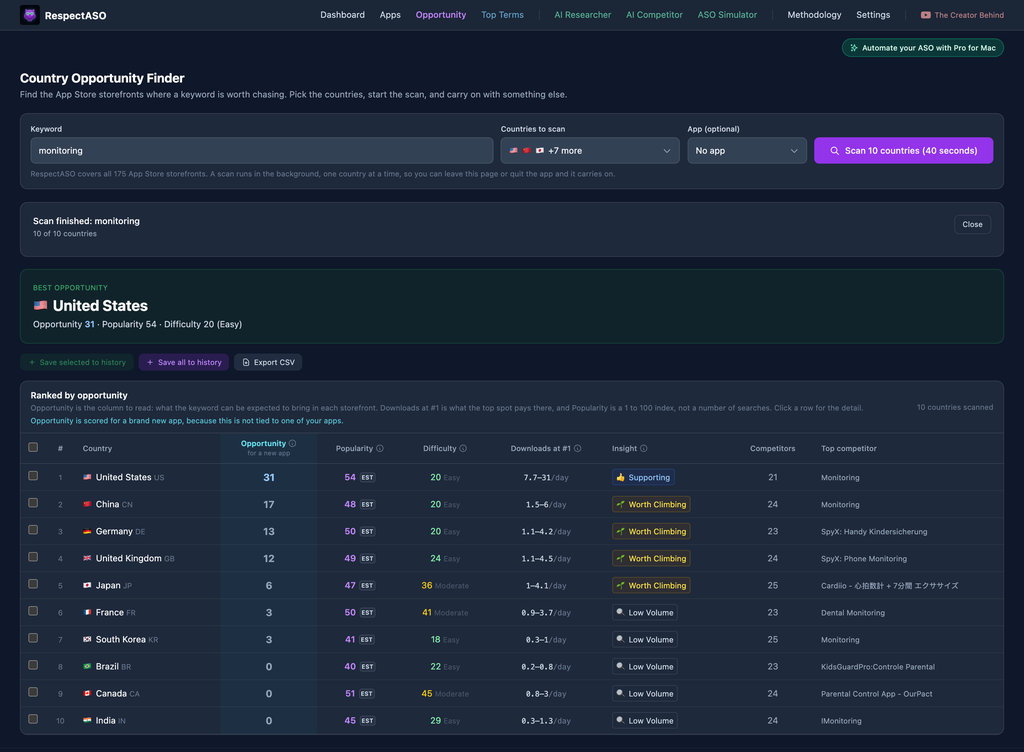 RespectASO Country Opportunity Finder: the example keyword monitoring scanned in the ten largest App Store markets and ranked by Opportunity for a new app, with Popularity, Difficulty, Downloads at #1 and an Insight tag for each country