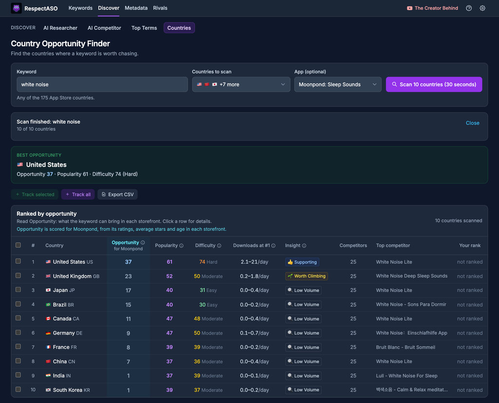 RespectASO Country Opportunity Finder: the example keyword white noise scanned in the ten largest App Store markets and ranked by Opportunity for an app, with Popularity, Difficulty, Downloads at #1 and an Insight tag for each country