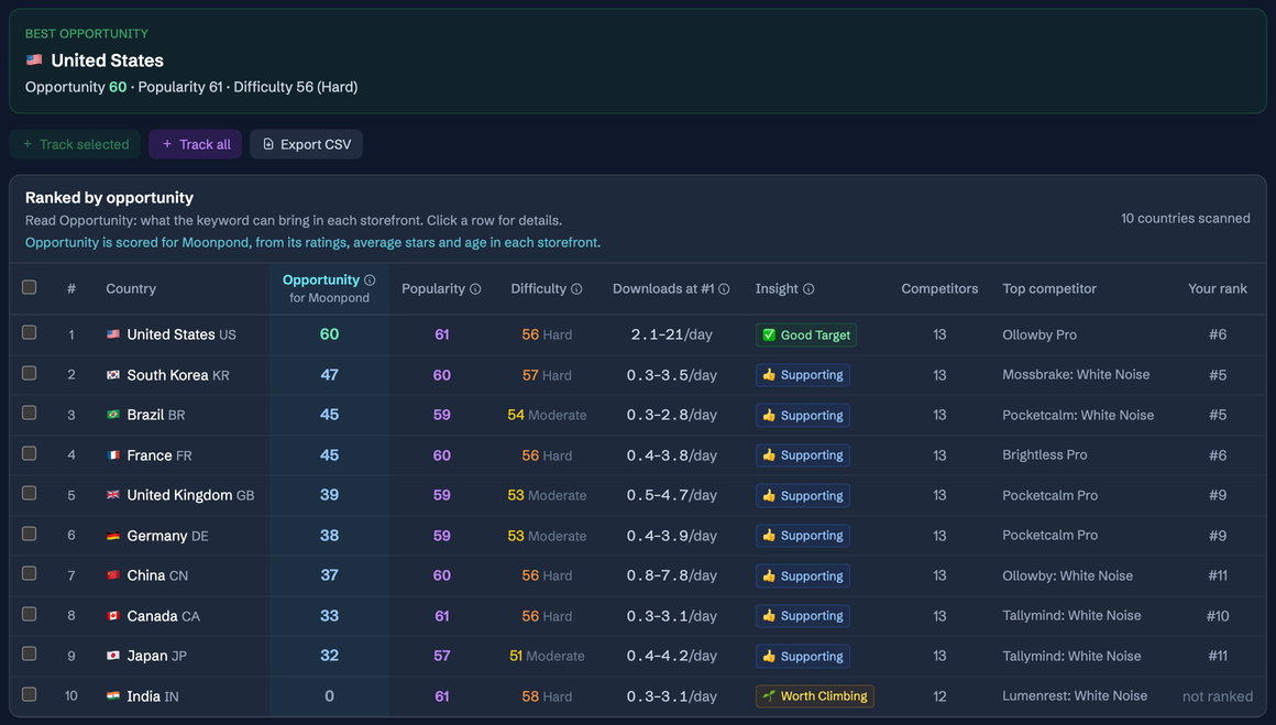 RespectASO Country Opportunity Finder: the example keyword white noise scanned in the ten largest App Store markets and ranked by Opportunity for an app, with Popularity, Difficulty, Downloads at #1 and an Insight tag for each country