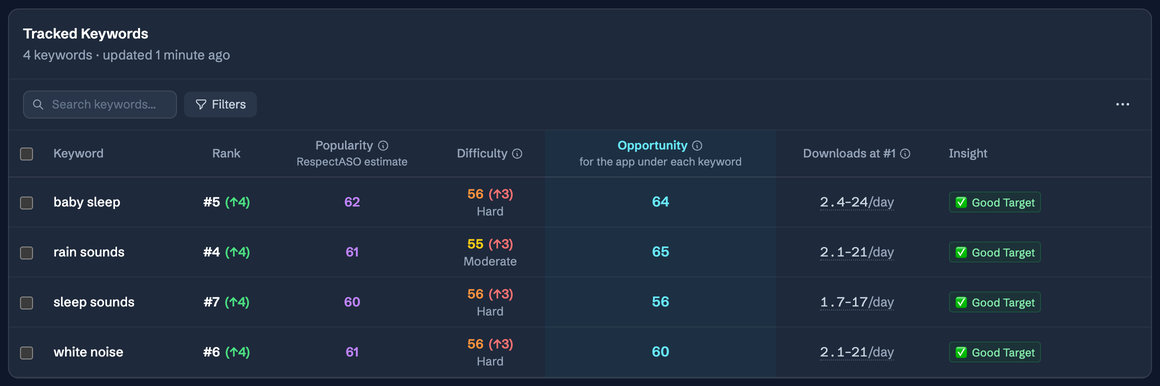 RespectASO keyword research: example keywords tracked for an app, each with Popularity, Difficulty, Opportunity, Downloads at #1 and an Insight tag