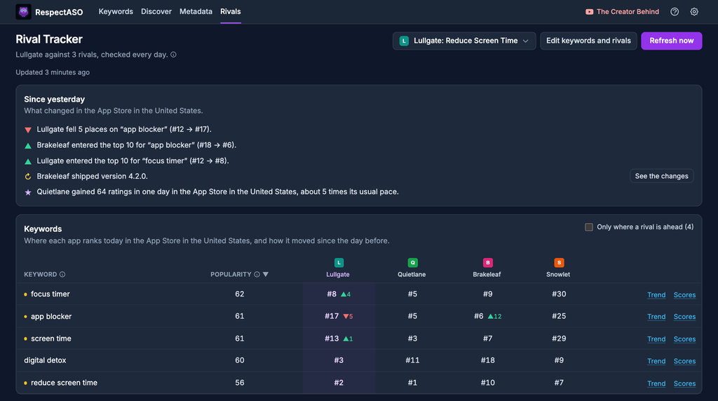 RespectASO Rival Tracker for an example app against three rivals: what changed since yesterday, from a rival's update to two apps entering the top 10, and each app's rank on five keywords with the change since the day before