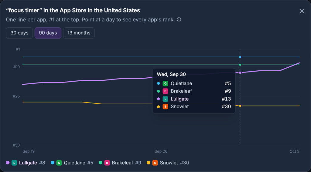 RespectASO Rival Tracker trend chart for the example keyword focus timer: one line per app over two weeks, the pointer on one day listing every app's rank with its logo, as the example app climbs into the top 10